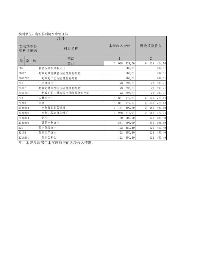 襄垣县后湾水库管理局(1).XLS.xls