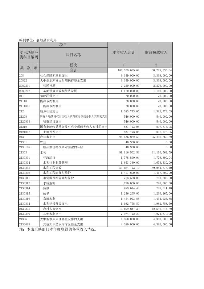 襄垣县水利局2019年决算表.XLS.xls