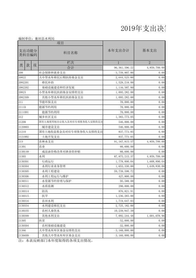 襄垣县水利局2019年决算表.XLS.xls