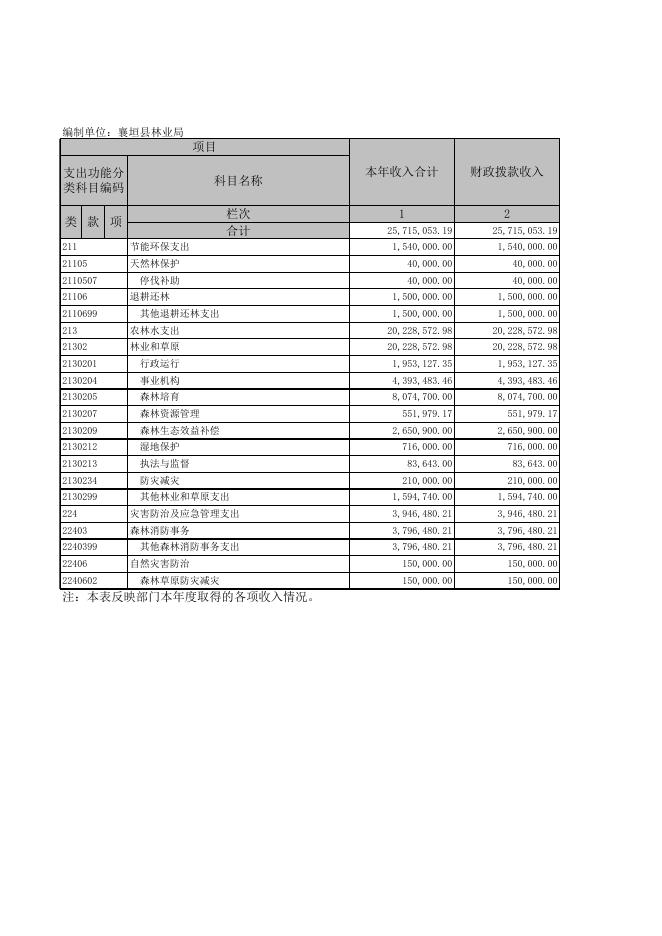 襄垣县林业局部门决算公开明细表.XLS.xls