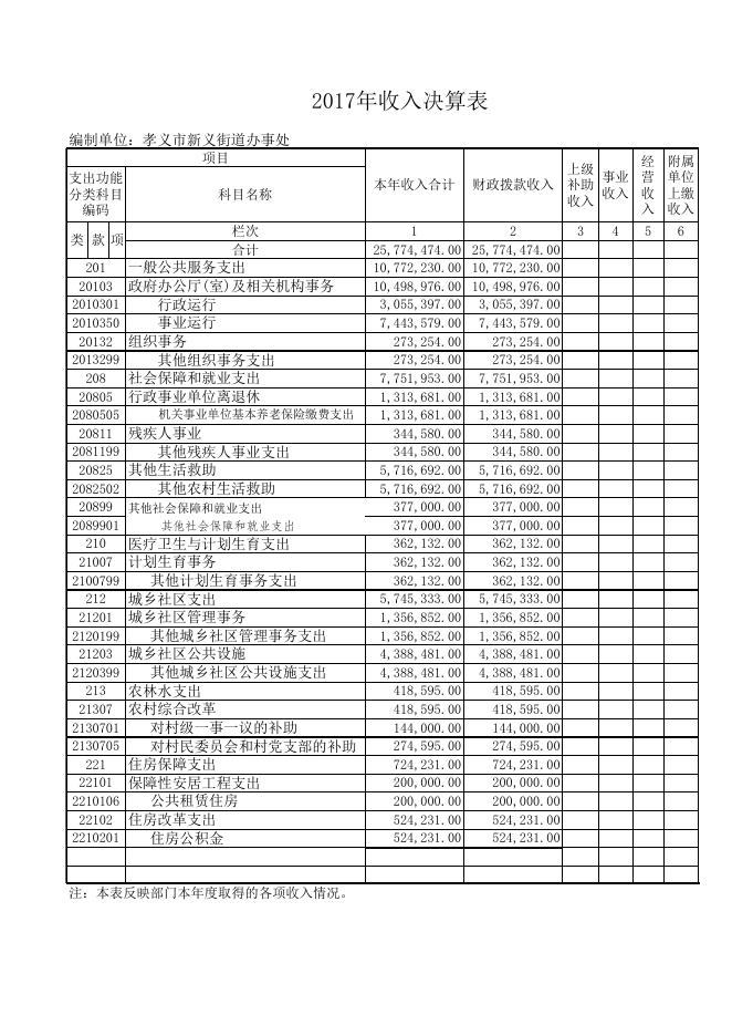 孝义市新义街道办事处2017年部门决算公开表.xls