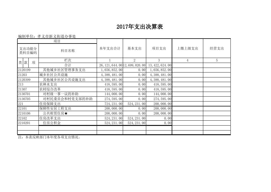孝义市新义街道办事处2017年部门决算公开表.xls