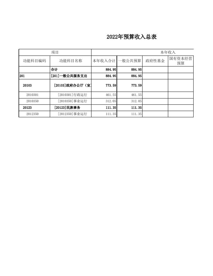 06行政审批局2022年部门预算公开表.xls