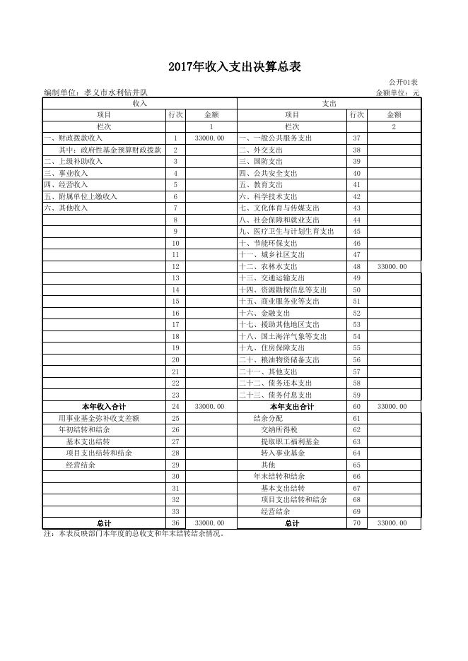 孝义市水利钻井队2017年度部门决算公开表.xls