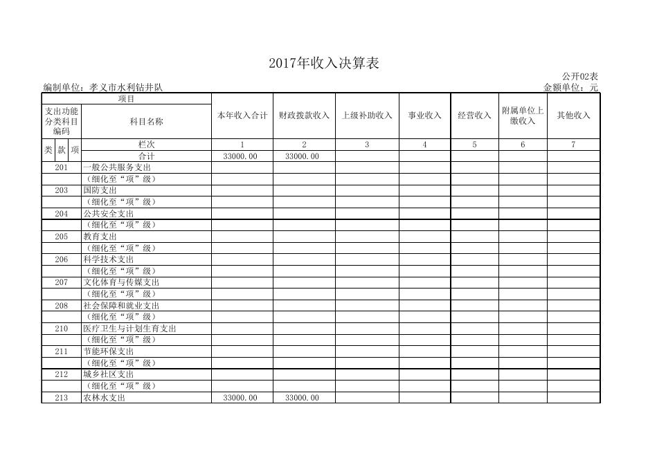 孝义市水利钻井队2017年度部门决算公开表.xls