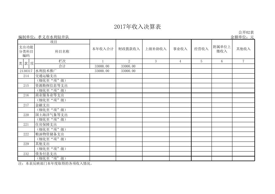 孝义市水利钻井队2017年度部门决算公开表.xls