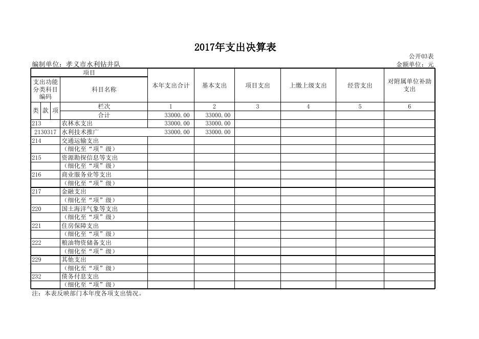 孝义市水利钻井队2017年度部门决算公开表.xls