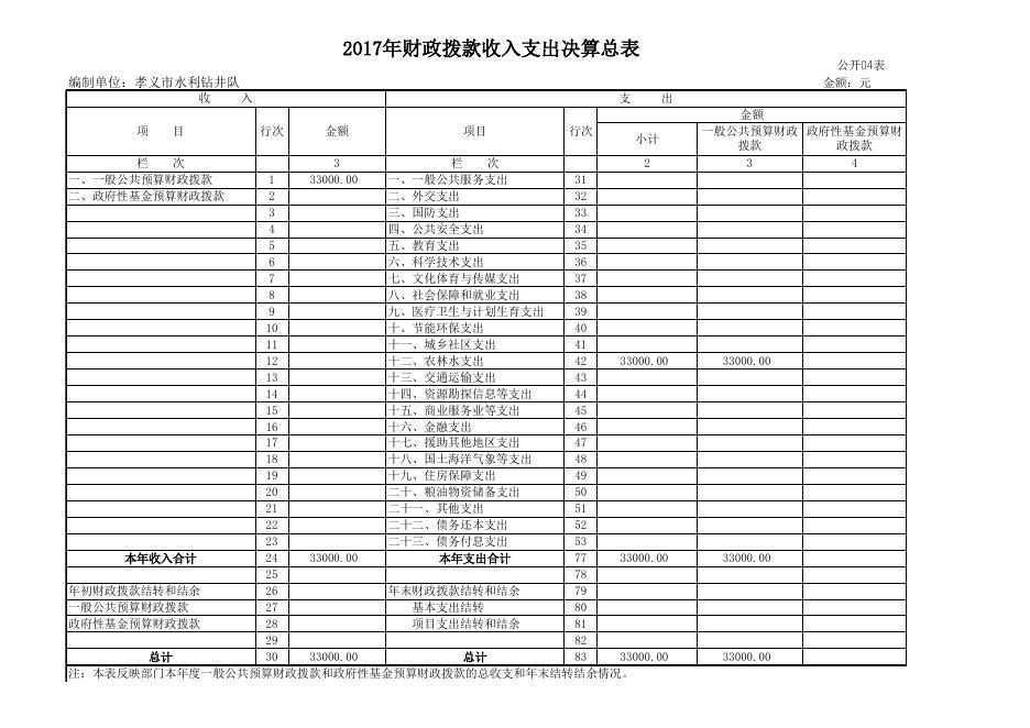 孝义市水利钻井队2017年度部门决算公开表.xls