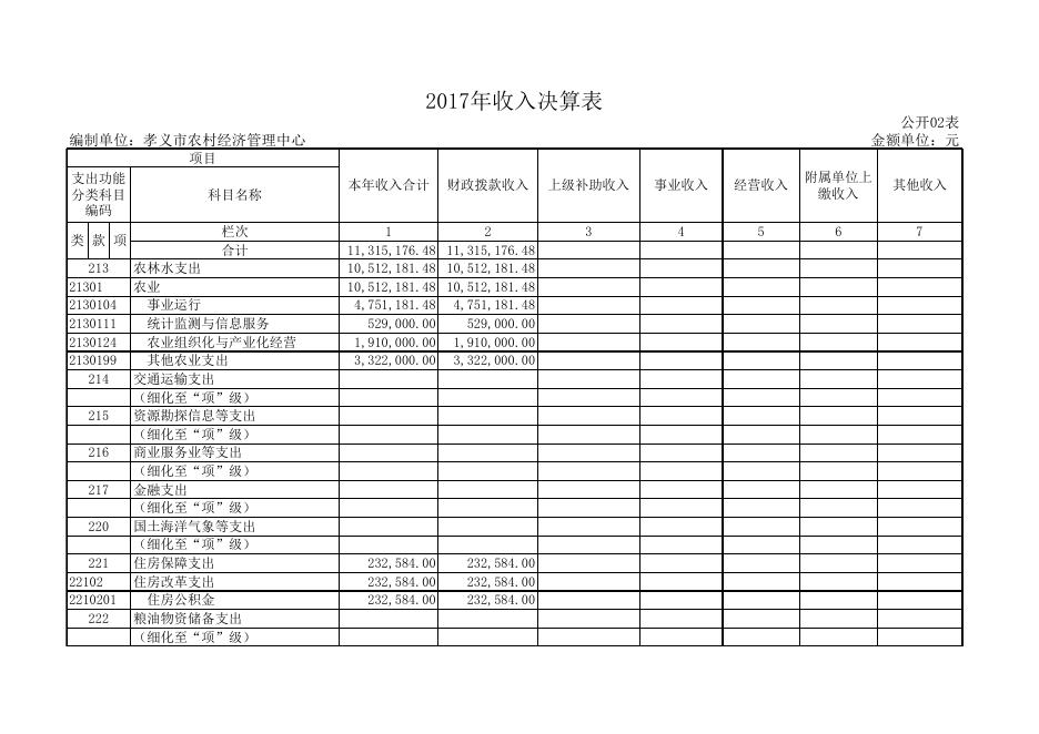 孝义市农村经济管理中心2017年度部门决算公开表.xls