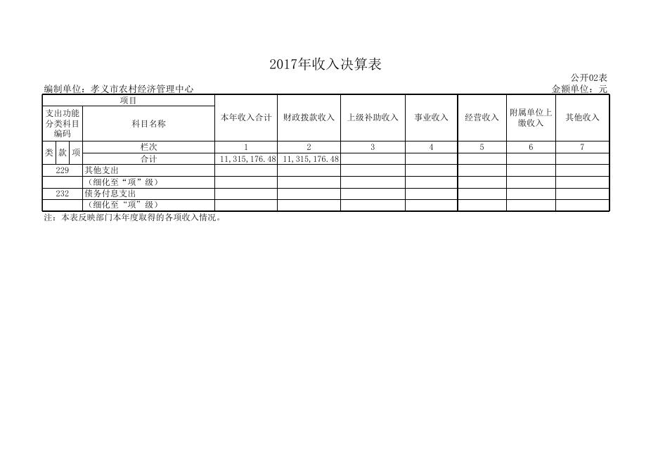 孝义市农村经济管理中心2017年度部门决算公开表.xls