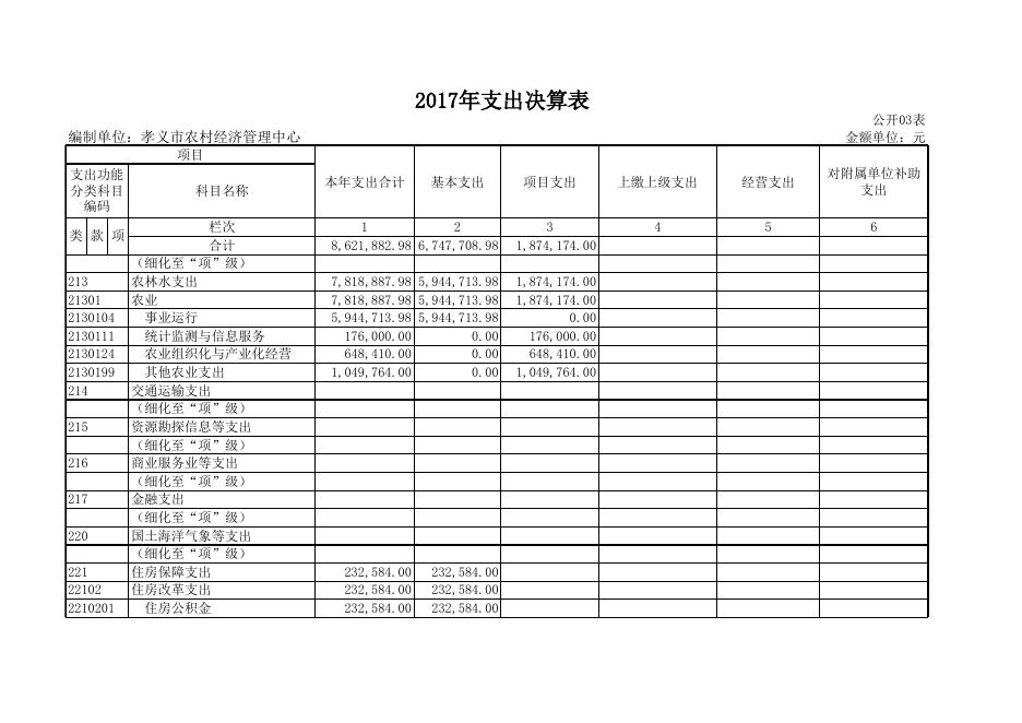 孝义市农村经济管理中心2017年度部门决算公开表.xls