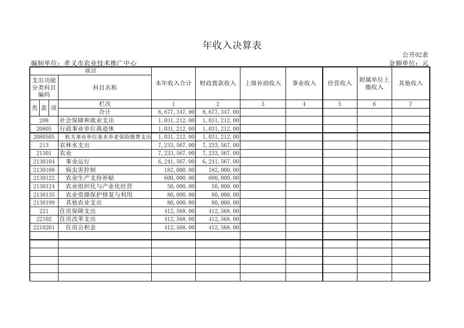孝义市农业技术推广中心2017年度部门决算信息公开表.xls