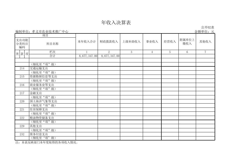 孝义市农业技术推广中心2017年度部门决算信息公开表.xls