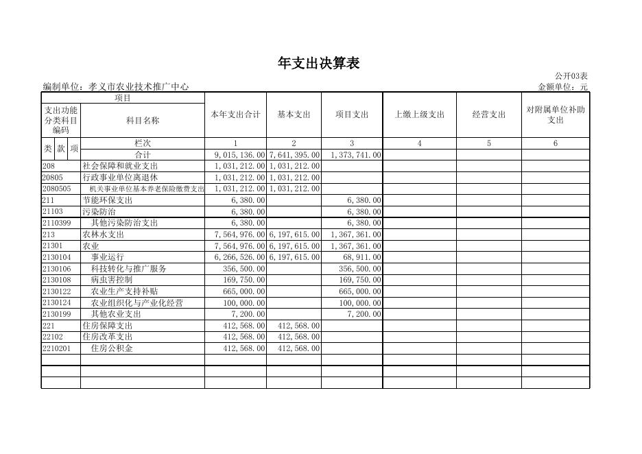 孝义市农业技术推广中心2017年度部门决算信息公开表.xls