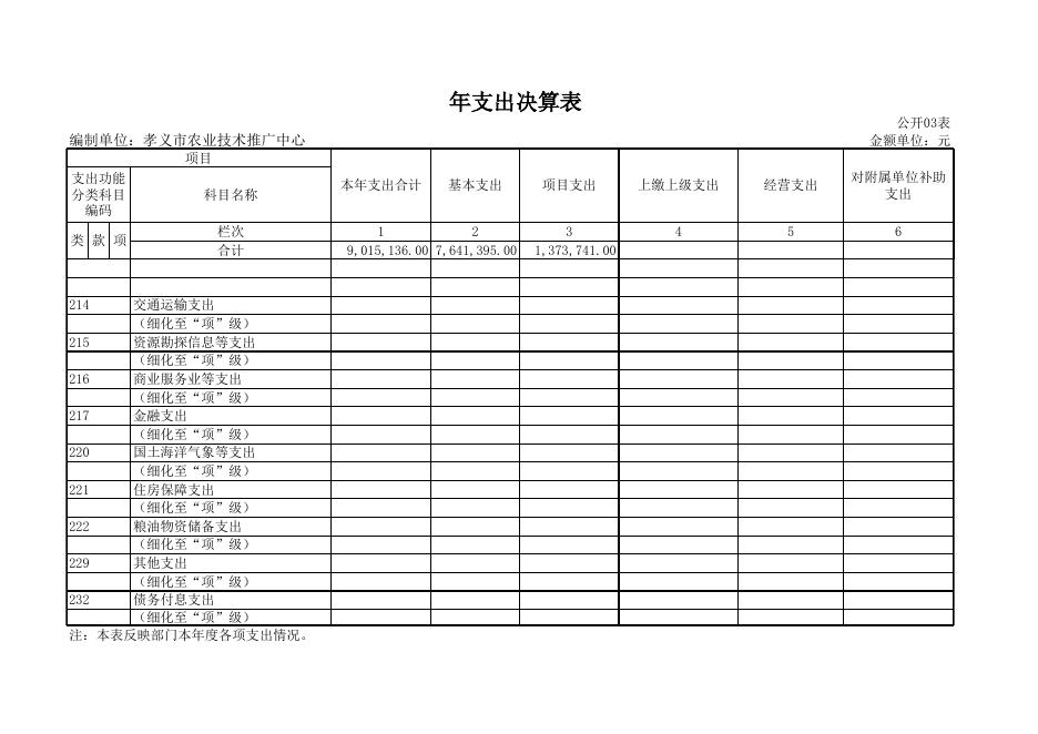 孝义市农业技术推广中心2017年度部门决算信息公开表.xls