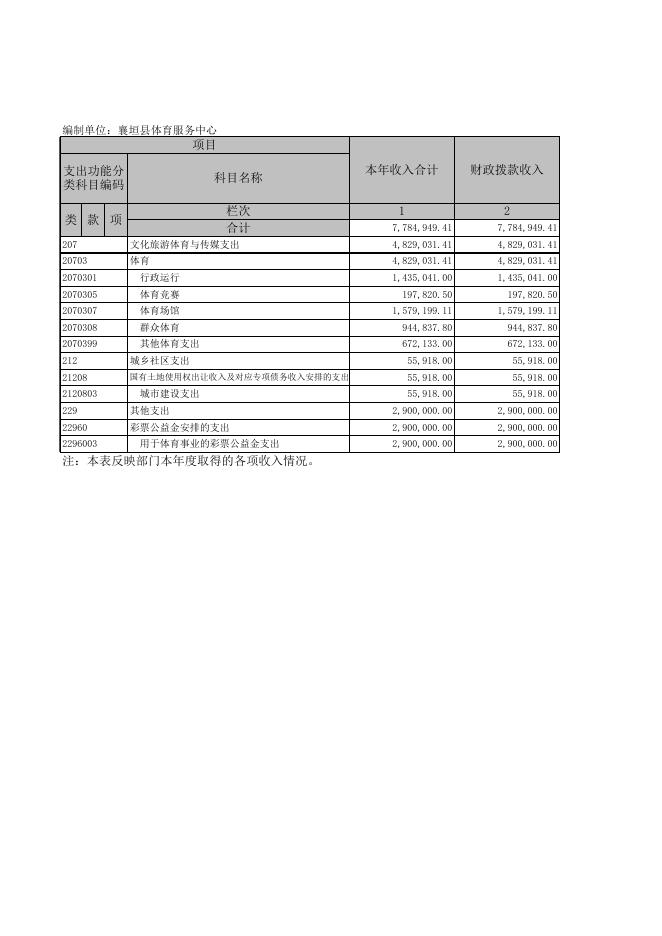 襄垣县体育服务中心2019年部门决算公开相关信息统计表.XLS.xls