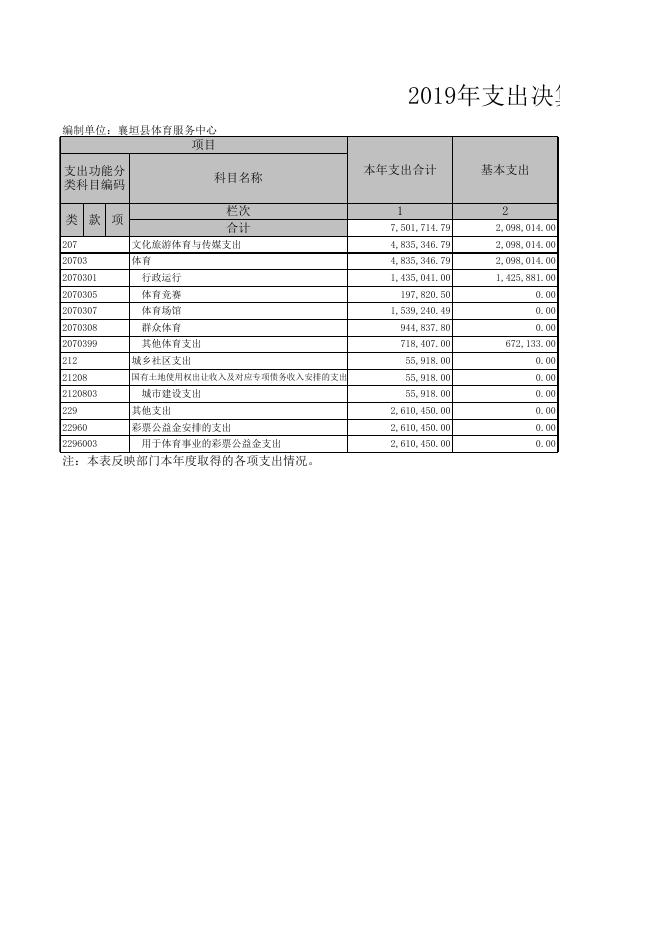 襄垣县体育服务中心2019年部门决算公开相关信息统计表.XLS.xls