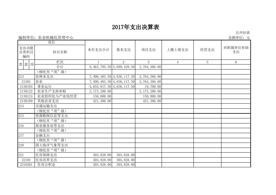 农机中心2017年度部门决算公开表.xls