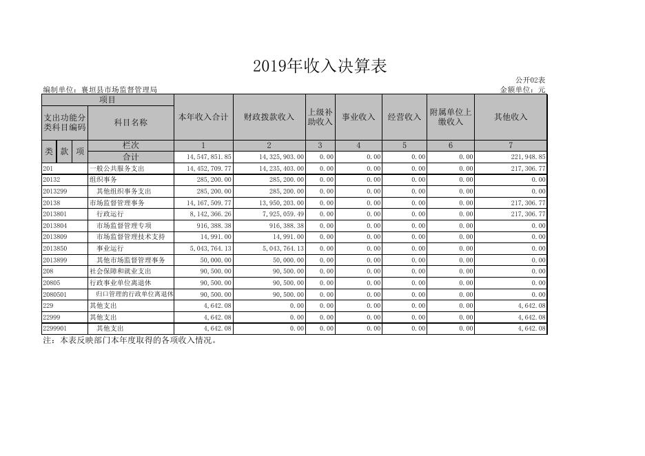 襄垣县市场监督管理局决算公开表2019.XLS.xls