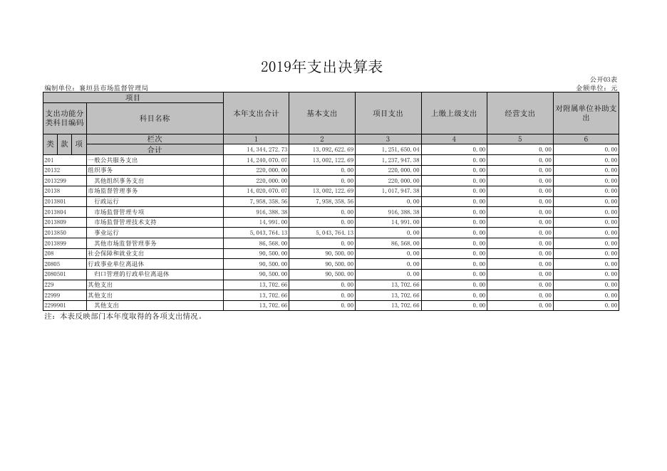 襄垣县市场监督管理局决算公开表2019.XLS.xls