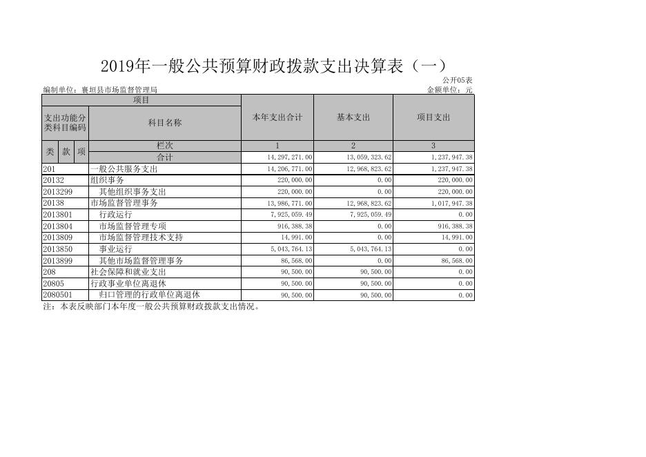 襄垣县市场监督管理局决算公开表2019.XLS.xls