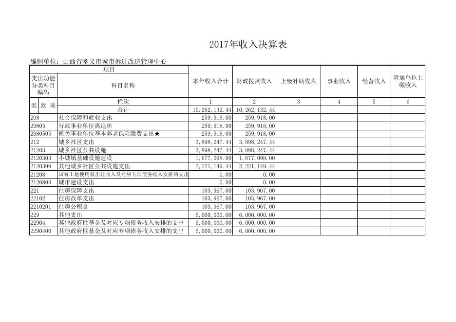 孝义市城市拆迁改造管理中心2017年度部门决算公开表.xls