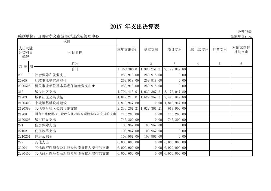 孝义市城市拆迁改造管理中心2017年度部门决算公开表.xls