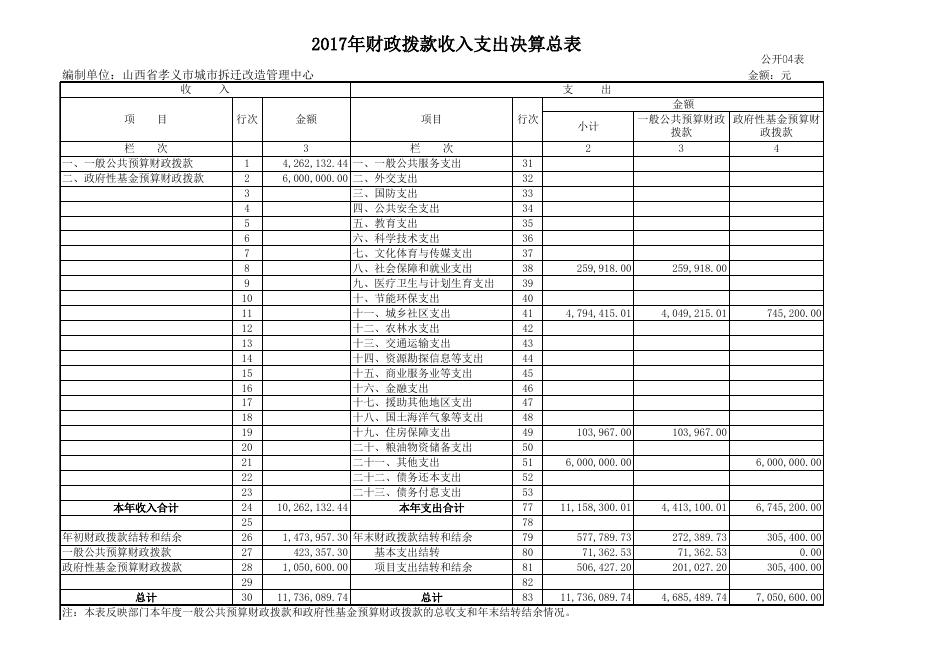 孝义市城市拆迁改造管理中心2017年度部门决算公开表.xls