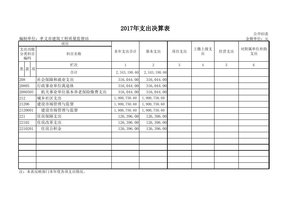2017年孝义市质量工程监督站部门决算公开表.xls