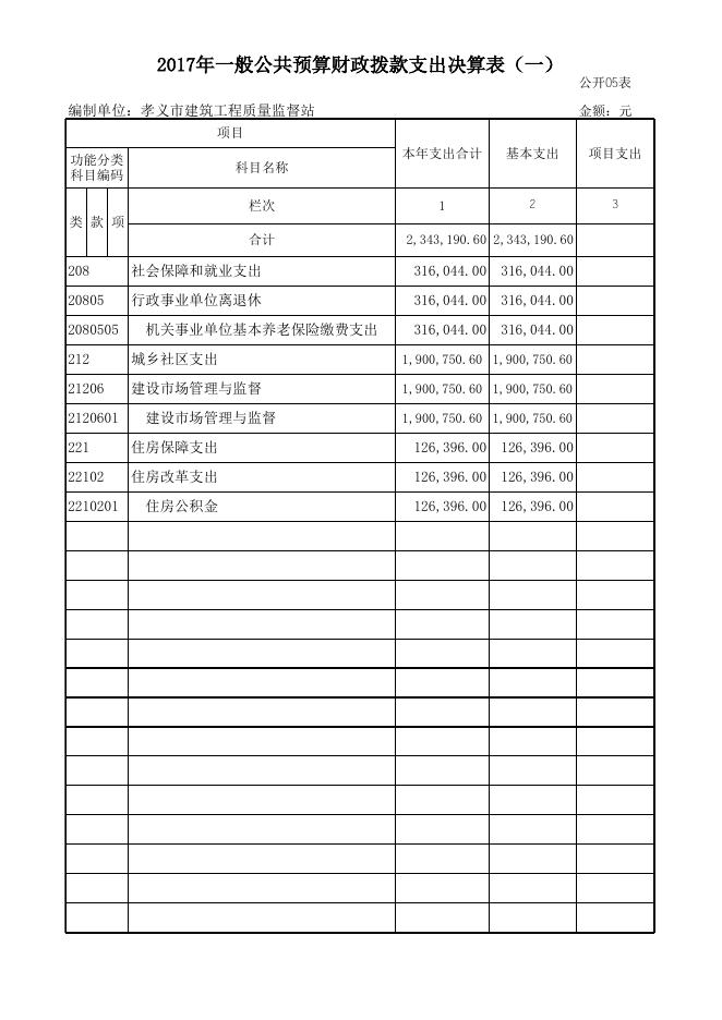 2017年孝义市质量工程监督站部门决算公开表.xls