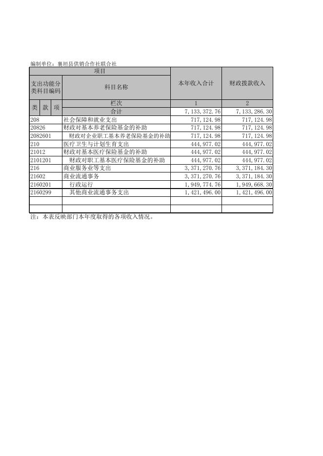 襄垣县供销合作社联合社2019年决算公开表.xls