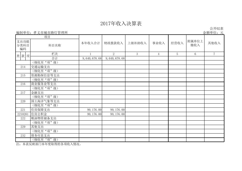 孝义市城市路灯管理所2017年度部门决算公开表.xls