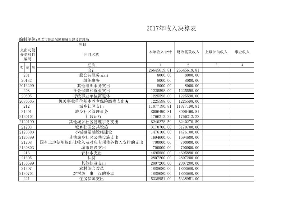 孝义市住房保障和城乡建设管理局2017年度部门决算公开表.xls