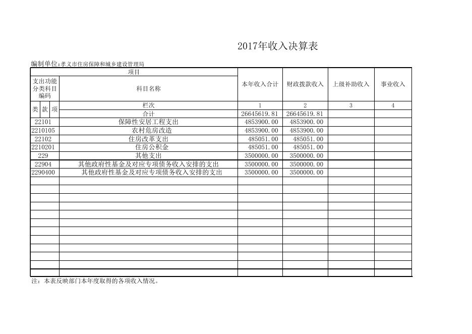 孝义市住房保障和城乡建设管理局2017年度部门决算公开表.xls