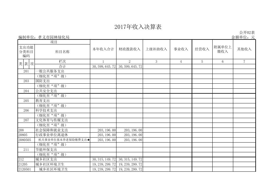 孝义市园林绿化局2017年度部门决算公开表.xls