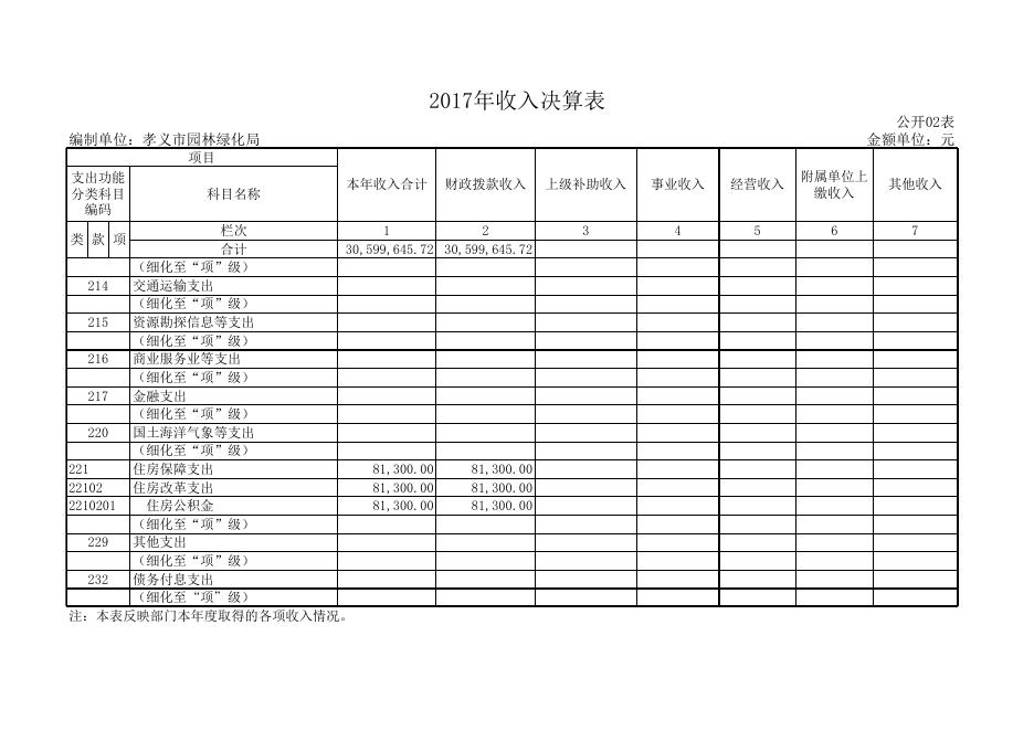 孝义市园林绿化局2017年度部门决算公开表.xls