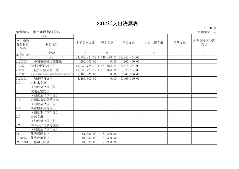 孝义市园林绿化局2017年度部门决算公开表.xls