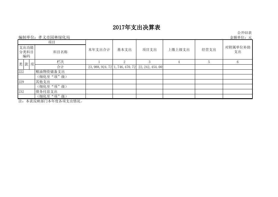 孝义市园林绿化局2017年度部门决算公开表.xls