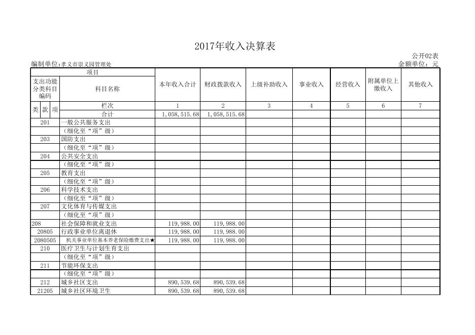 孝义市崇义园管理处2017年度部门决算公开表.xls