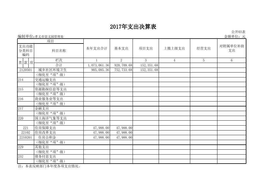 孝义市崇义园管理处2017年度部门决算公开表.xls