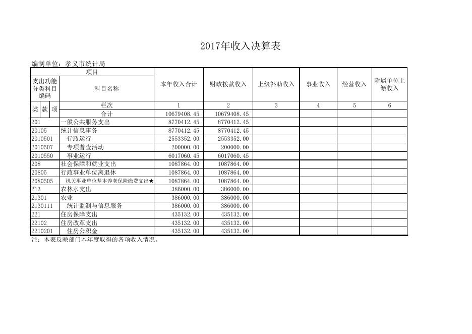 孝义市统计局2017年度部门决算公开表.xls