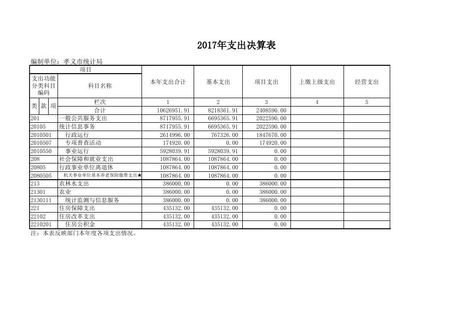孝义市统计局2017年度部门决算公开表.xls