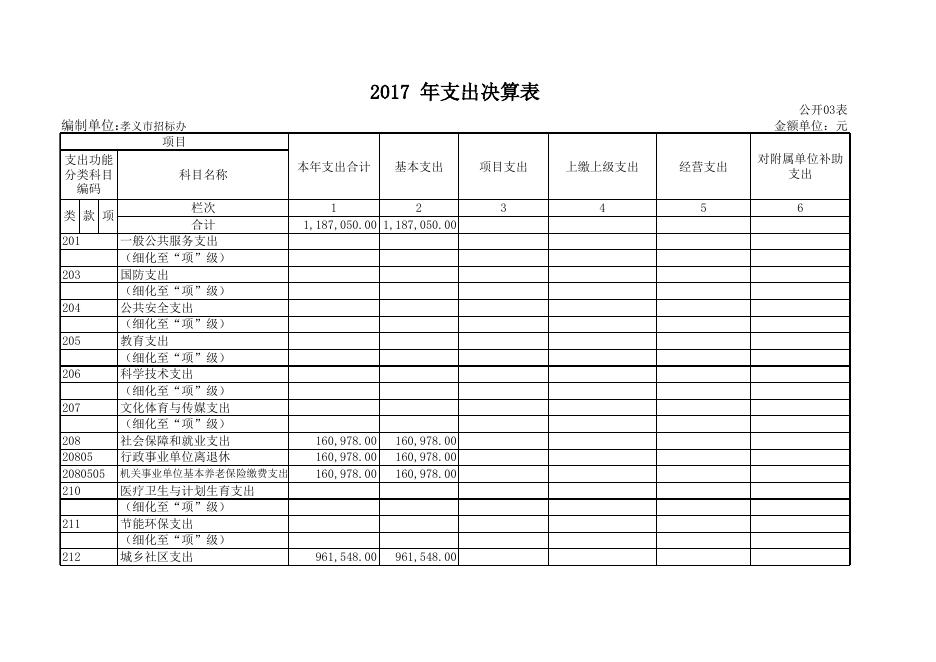 孝义市建设工程招标投标管理办公室2017年度部门决算信息公开表.xls