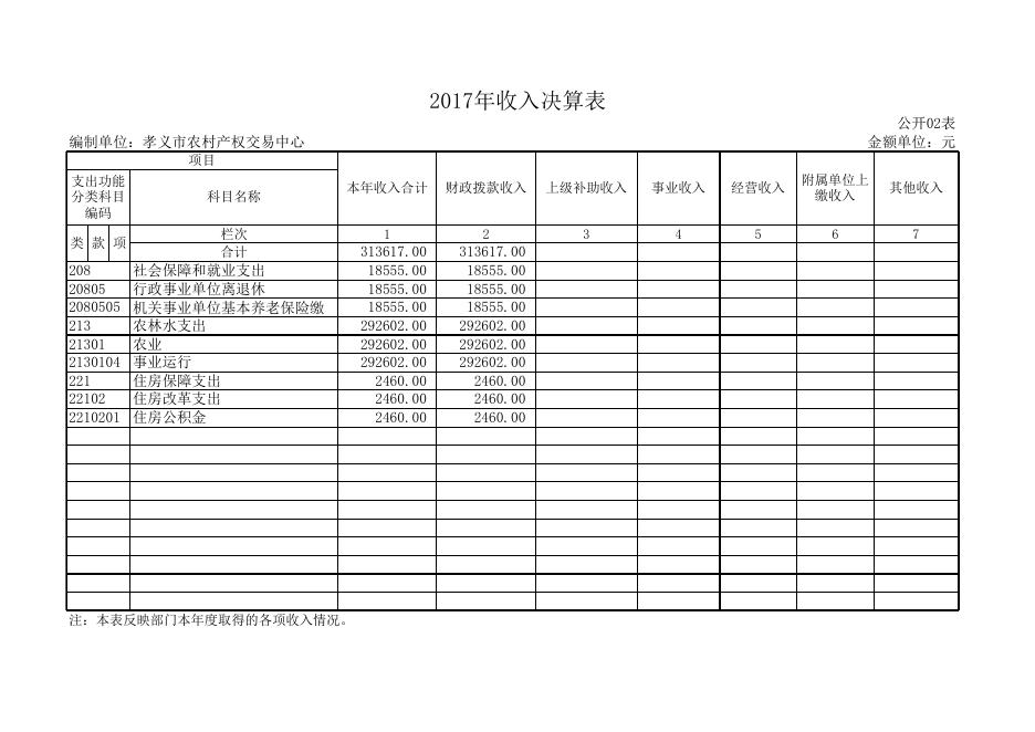 1、2017年度部门决算公开表.xls