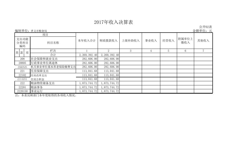 1、孝义市粮食局2017年度部门决算公开表.xls