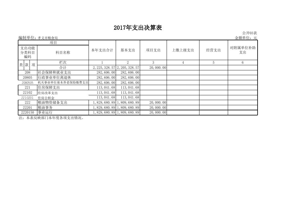 1、孝义市粮食局2017年度部门决算公开表.xls