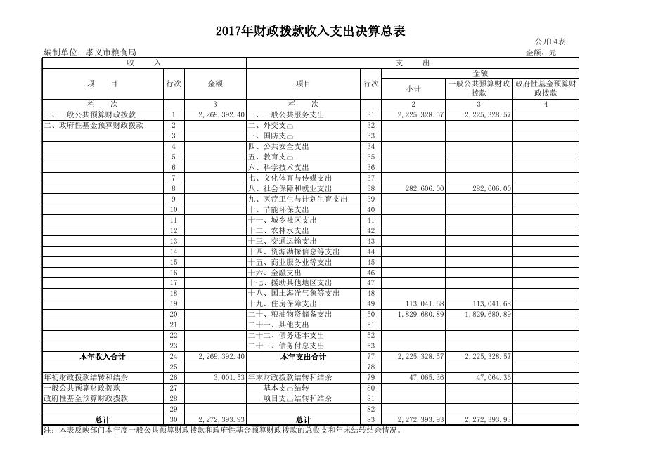 1、孝义市粮食局2017年度部门决算公开表.xls