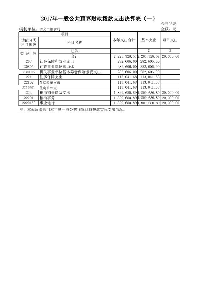 1、孝义市粮食局2017年度部门决算公开表.xls