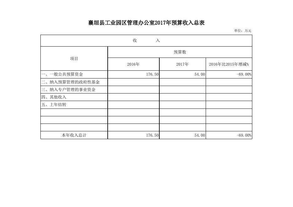 襄垣县2017年工业园区预算公开表.xls