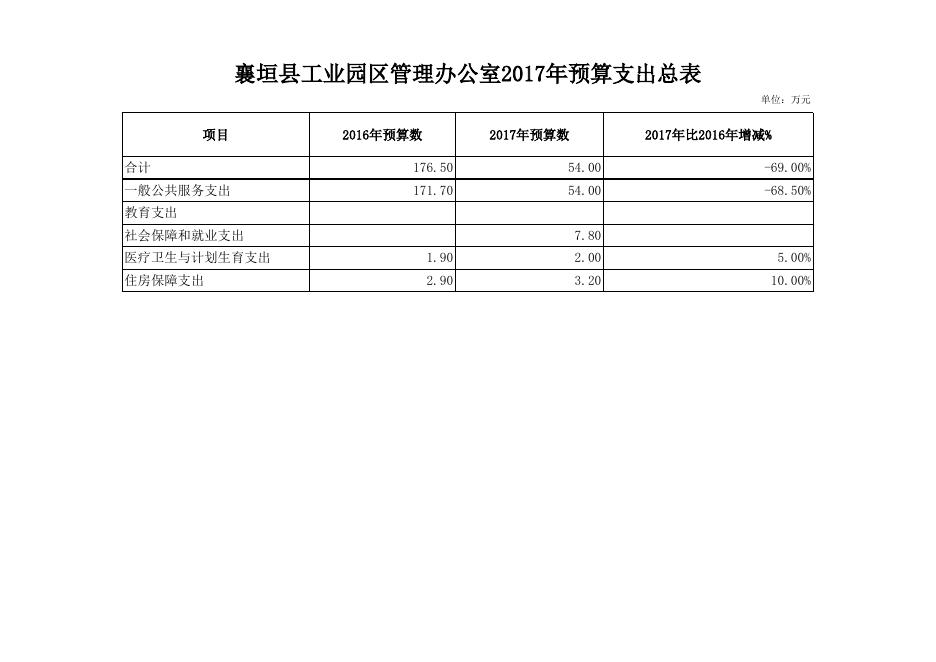 襄垣县2017年工业园区预算公开表.xls